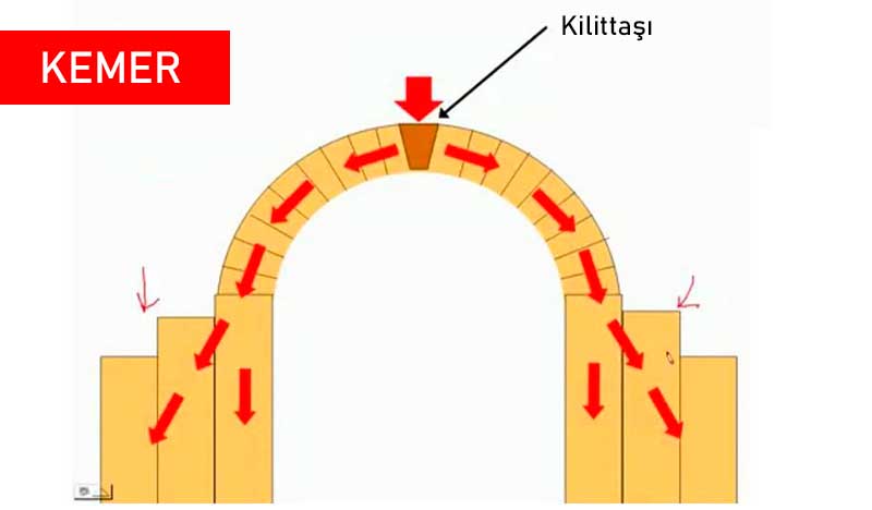 Mimaride kilittaşı-kemer yük dağılımı.