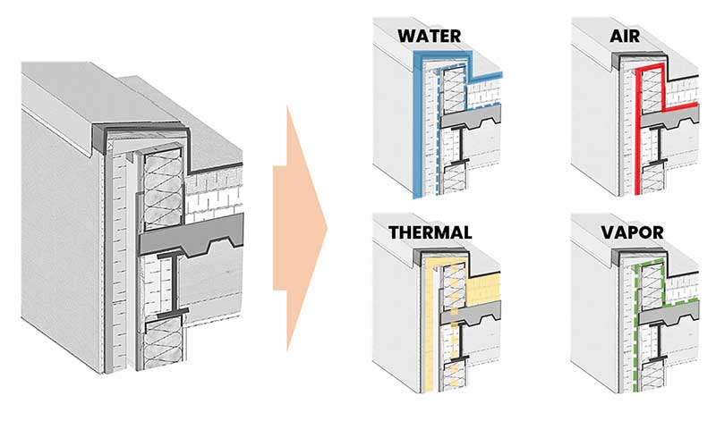 Parapet ısı, su ve rüzgar yalıtımı şeması.