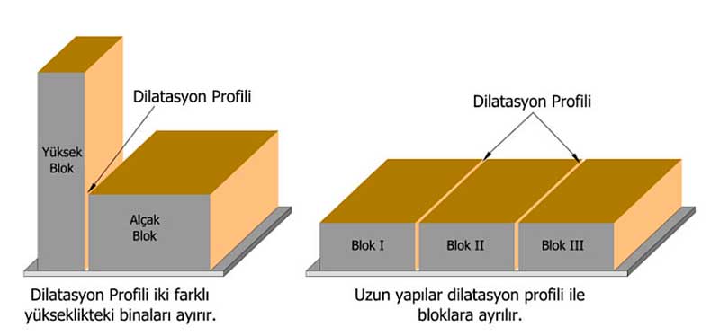 Dilatasyon profili uygulanan yapı.