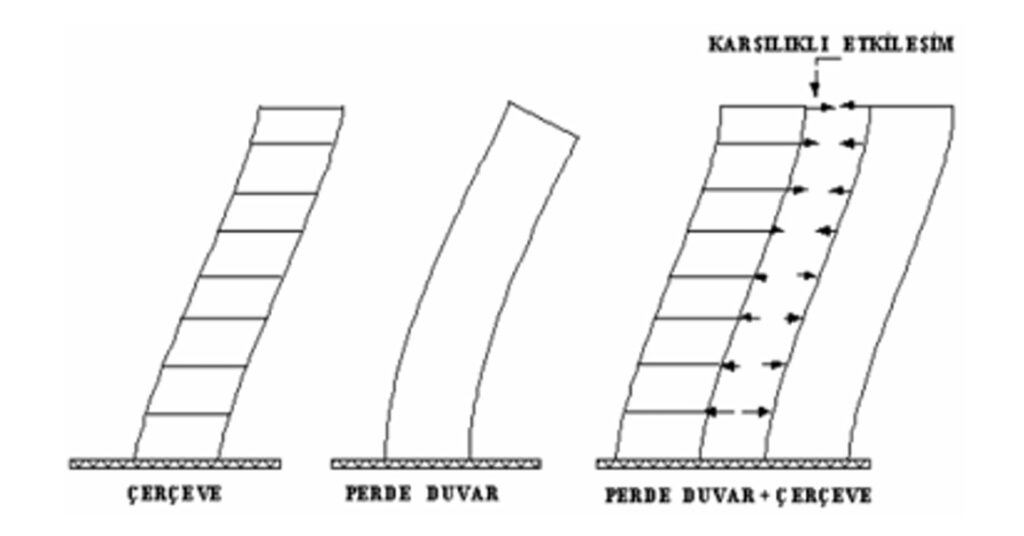 perde duvar ve deprem